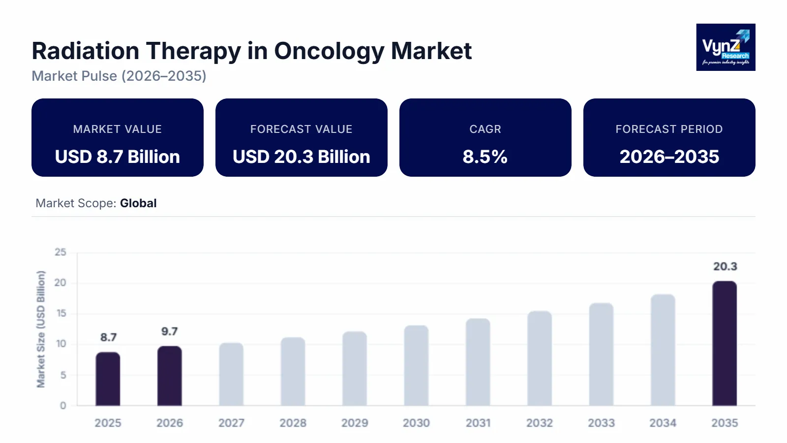 Radiation Therapy in Oncology Market Size